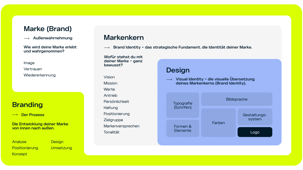 Branding und seine Zusammenhänge visuell erklärt.